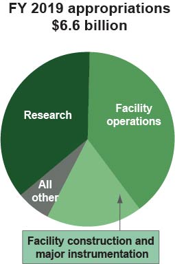 FY 2019 appropriations $6.6 billion - research, facility operation, facility construction and major instrumentation, all other