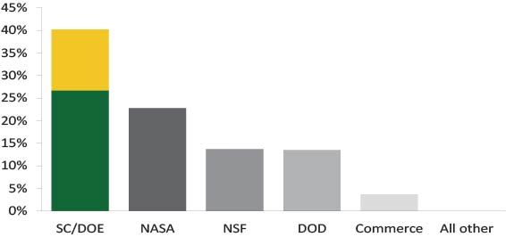 chart showing research allocation