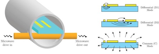 Left: Superconducting tripole striplines on a substrate inside a high-purity aluminum cylinder. Right: Cross-section showing strip arrangement and electric field behavior in different modes. Each mode is sensitive to different types of energy loss. 