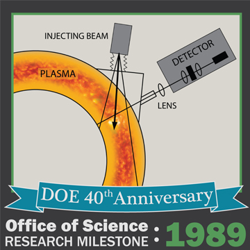 Measuring Plasma Current in a Tokamak -- 1989