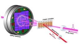 A diagram of the setup used in the ultrafast shock compression experiment at SLAC's Linac Coherent Light Source (LCLS), including a large-area CSPAD detector, X-ray and optical lasers, and thin copper samples.