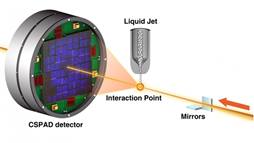 This diagram shows a basic X-ray crystallography setup at the LCLS X-ray laser.