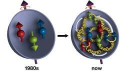 In the 1980s, scientists discovered that a proton's three valance quarks (red, green, blue) account for only a fraction of the proton's overall spin. 