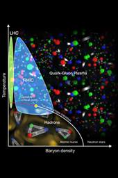 This diagram plots out what scientists theorize about quark-gluon plasma’s phases using the Relativistic Heavy Ion Collider (RHIC) and the Large Hadron Collider (LHC). 