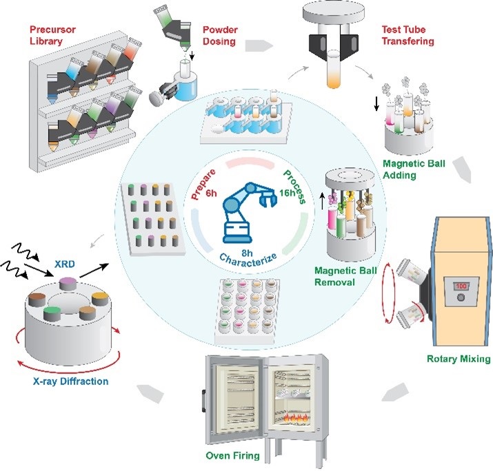 A cartoon of robot-enabled inorganic materials synthesis. The robot selects powder precursors based on new criteria, mixes them by ball milling, moves them to an oven, and measures the results with X-ray diffraction to determine the phase purity.