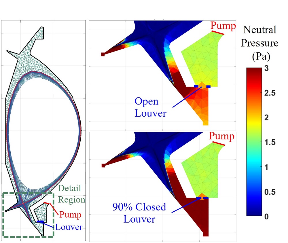 Left: geometry of the SPARC tokamak showing the pump volume and the “louver” actuator that restricts gas flow between the plasma and pumping chambers. Right: neutral gas pressure increases strongly with the louver closed.