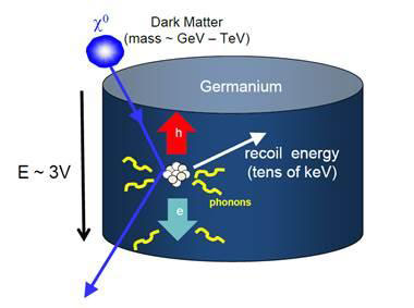 Super Cryogenic Dark Matter Search (SuperCDMS)