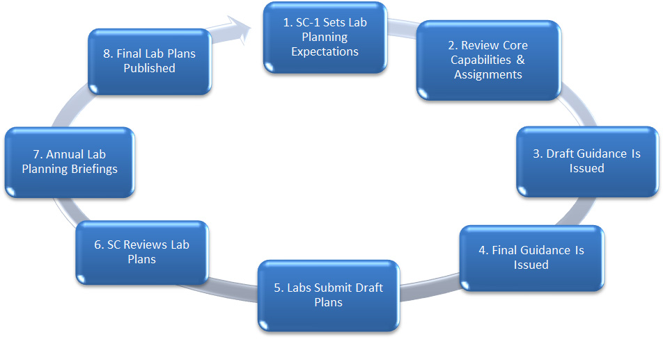 Annual Planning Process: 1. SC-1 Sets Lab Planning Expectations; 2. Review Core Capabilities & Assignments; 3. Draft Guidance Is Issued; 4. Final Guidance Is Issued; 5. Labs Submit Draft Plans; 6. SC Reviews Lab Plans; 7. Annual Lab Planning Briefings; 8. Final Lab Plans Published