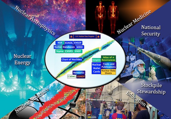 Graphic depicting Nuclear Medicine, Nuclear Astrophysics, Nuclear Energy, Nuclear Structure, Education, Stockpile Stewardship, and National Security