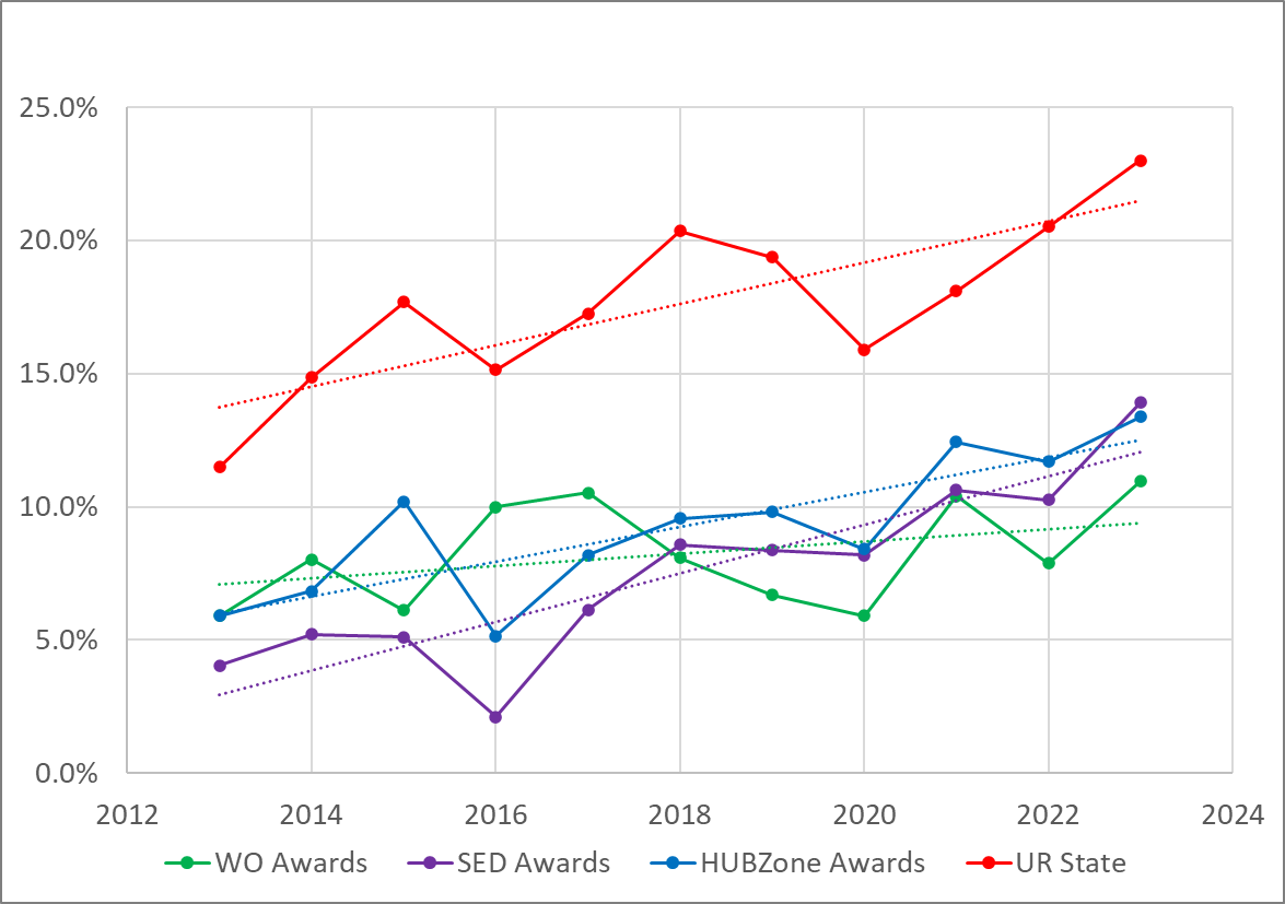 DOE SBIR/STTR Phase I under-represented groups’ award rates as % of total awards with regression-based trend lines